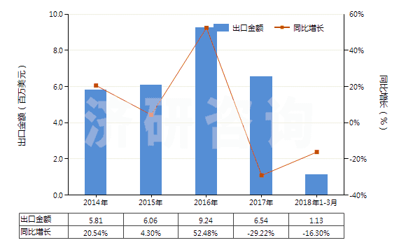 2014-2018年3月中國制成的供微生物(包括病毒及類似品)生長或維持用培養(yǎng)基(及制成的供植物、人體或動物細胞生長或維持用的培養(yǎng)基)(HS38210000)出口總額及增速統(tǒng)計